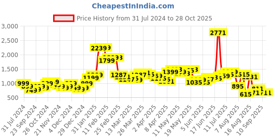 myntra.com StyleCast Black Hooded Long Sleeves Sweatshirt stylecast Price History Graph from 31 Jul 2024 to 28 Oct 2025