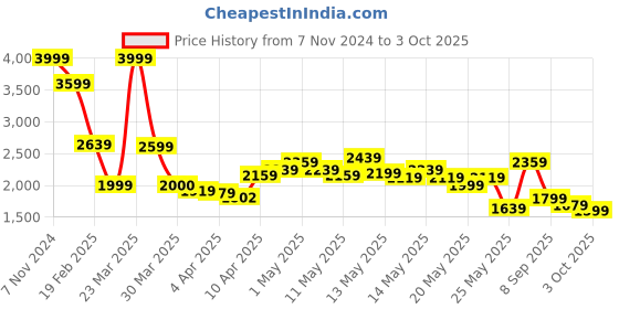 myntra.com StyleCast Black Hooded Open Front Jacket stylecast Price History Graph from 7 Nov 2024 to 3 Oct 2025
