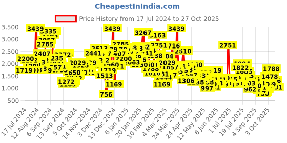 myntra.com StyleCast Black Infants Boys Cotton Rompers stylecast Price History Graph from 17 Jul 2024 to 27 Oct 2025
