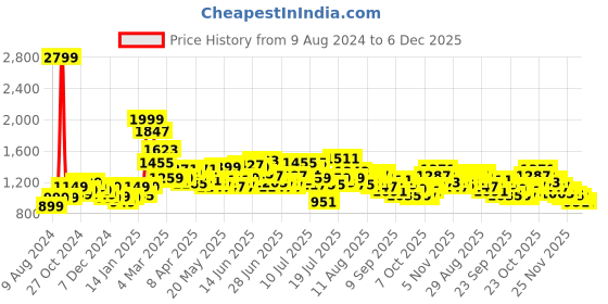 myntra.com StyleCast Black Lapel Collar Wrap Dress stylecast Price History Graph from 9 Aug 2024 to 5 Dec 2025