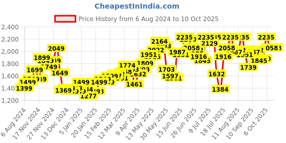 myntra.com StyleCast Black Long Sleeves Open Front Blazer stylecast Price History Graph from 6 Aug 2024 to 10 Oct 2025