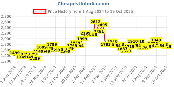 myntra.com StyleCast Black Maxi Dress stylecast Price History Graph from 1 Aug 2024 to 19 Oct 2025