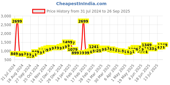 myntra.com StyleCast Black Mid Rise Mini Skirt stylecast Price History Graph from 31 Jul 2024 to 26 Sep 2025