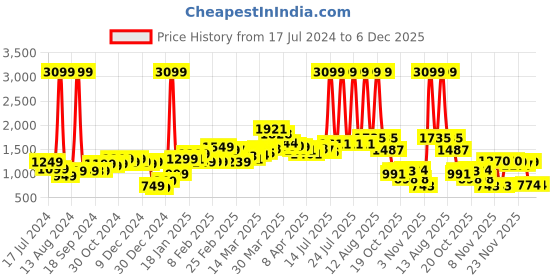 myntra.com StyleCast Black Mini Flared Skirt stylecast Price History Graph from 17 Jul 2024 to 6 Dec 2025
