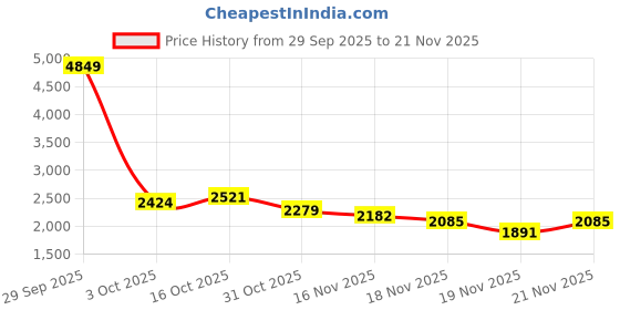 myntra.com StyleCast Black Notched Lapel Collar Blazer with Skirt stylecast Price History Graph from 29 Sep 2025 to 21 Nov 2025