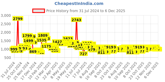 myntra.com StyleCast Black Notched Lapel Collar Single-Breasted Casual Blazer stylecast Price History Graph from 31 Jul 2024 to 6 Dec 2025