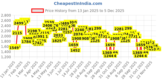 myntra.com StyleCast Black Notched Lapel Double Breasted Blazers stylecast Price History Graph from 13 Jan 2025 to 5 Dec 2025