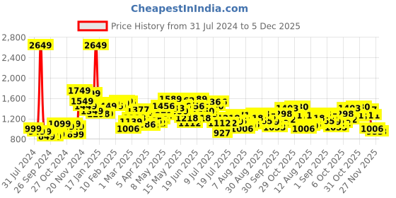 myntra.com StyleCast Black Notched Lapel Long Sleeves Single-Breasted Blazer stylecast Price History Graph from 31 Jul 2024 to 5 Dec 2025