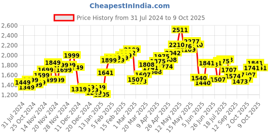 myntra.com StyleCast Black Notched Lapel Printed Single Breasted Blazer stylecast Price History Graph from 31 Jul 2024 to 9 Oct 2025