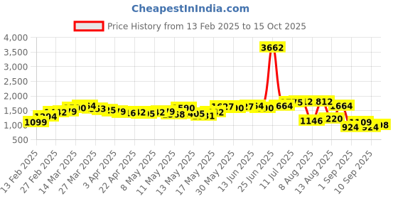 myntra.com StyleCast Black Off-Shoulder Basic Jumpsuit stylecast Price History Graph from 13 Feb 2025 to 15 Oct 2025