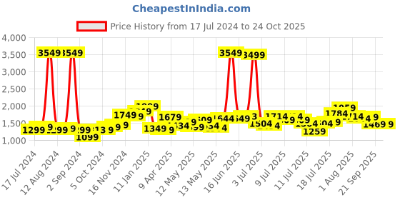 myntra.com StyleCast Black Off-Shoulder Maxi Dress stylecast Price History Graph from 17 Jul 2024 to 24 Oct 2025