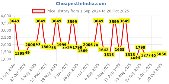 myntra.com StyleCast Black Off-Shoulder Sheath Midi Dress stylecast Price History Graph from 1 Sep 2024 to 19 Oct 2025