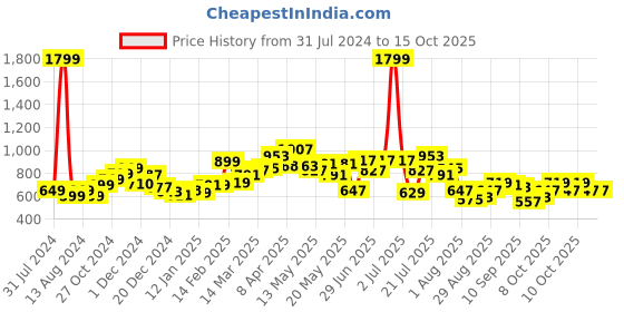 myntra.com StyleCast Black Off-Shoulder Sleeveless Georgette Regular Top stylecast Price History Graph from 31 Jul 2024 to 15 Oct 2025