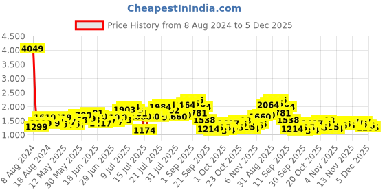 myntra.com StyleCast Black One Shoulder A-line Maxi Dress stylecast Price History Graph from 8 Aug 2024 to 5 Dec 2025