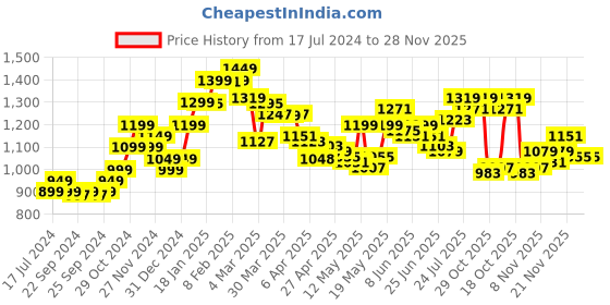 myntra.com StyleCast Black One-Shoulder A-Line Partywear Dress stylecast Price History Graph from 17 Jul 2024 to 28 Nov 2025