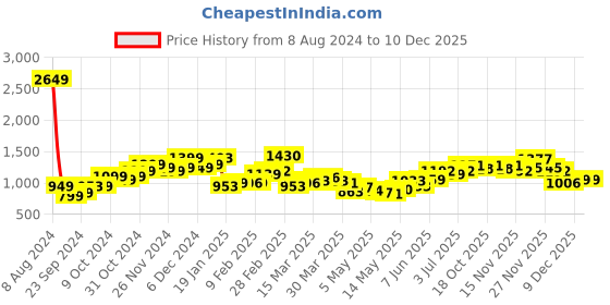 myntra.com StyleCast Black One Shoulder Bodycon Dress stylecast Price History Graph from 8 Aug 2024 to 10 Dec 2025