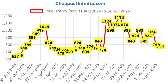 myntra.com StyleCast Black One Shoulder Fitted Top stylecast Price History Graph from 31 Aug 2024 to 14 Nov 2025
