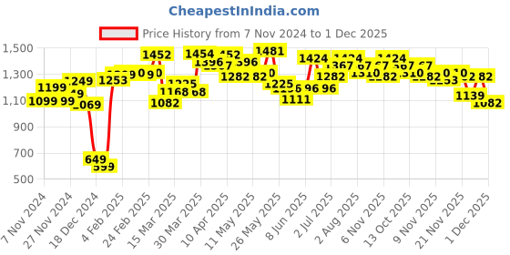myntra.com StyleCast Black One Shoulder Fringed Bodycon Dress stylecast Price History Graph from 7 Nov 2024 to 1 Dec 2025