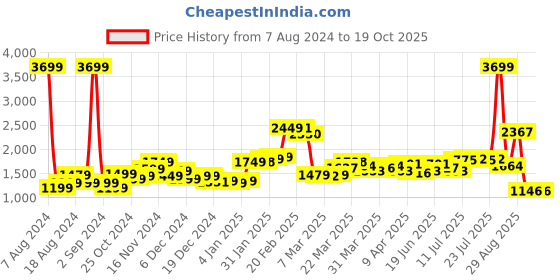 myntra.com StyleCast Black One Shoulder Fringed Sheath Dress stylecast Price History Graph from 7 Aug 2024 to 18 Oct 2025