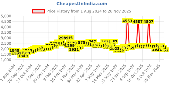 myntra.com StyleCast Black One Shoulder Ruffled Basic Jumpsuit stylecast Price History Graph from 1 Aug 2024 to 25 Nov 2025