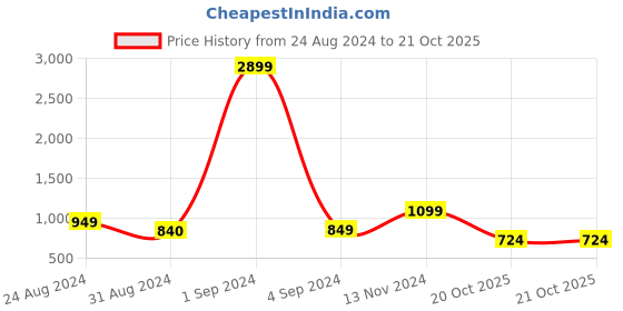 myntra.com StyleCast Black One Shoulder Top stylecast Price History Graph from 24 Aug 2024 to 20 Oct 2025