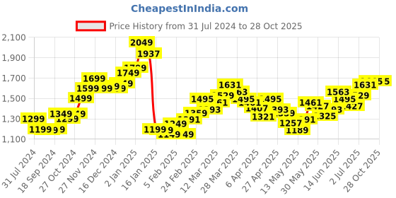 myntra.com StyleCast Black Pencil Wrap Skirt With Belt stylecast Price History Graph from 31 Jul 2024 to 28 Oct 2025