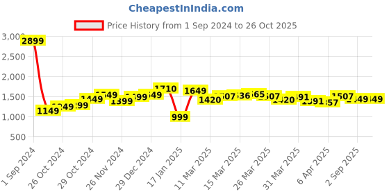 myntra.com StyleCast Black Polka Dot Print A-Line Dress stylecast Price History Graph from 1 Sep 2024 to 26 Oct 2025
