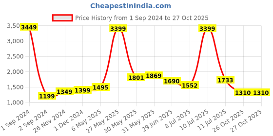 myntra.com StyleCast Black Polka Dots Printed V-Neck Puff Sleeves A-Line Midi Dress stylecast Price History Graph from 1 Sep 2024 to 26 Oct 2025