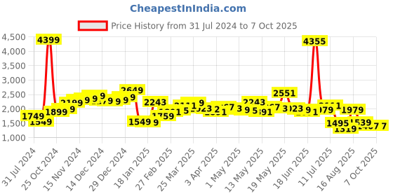 myntra.com StyleCast Black Printed Gathers Basic Jumpsuit stylecast Price History Graph from 31 Jul 2024 to 7 Oct 2025