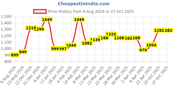 myntra.com StyleCast Black Printed T-shirt Mini Dress stylecast Price History Graph from 9 Aug 2024 to 25 Oct 2025