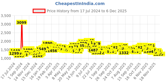 myntra.com StyleCast Black Pure Cotton Top With Skirt stylecast Price History Graph from 17 Jul 2024 to 6 Dec 2025