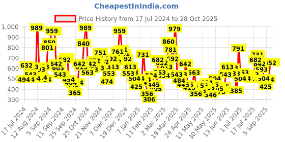 myntra.com StyleCast Black Ribbed Fitted Crop Top stylecast Price History Graph from 17 Jul 2024 to 27 Oct 2025