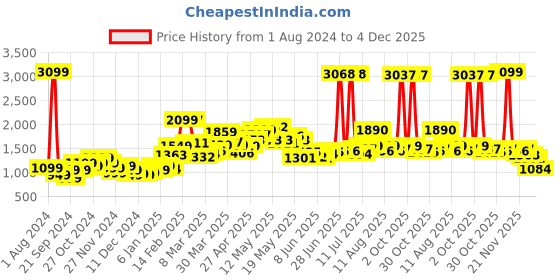 myntra.com StyleCast Black Ribbed Knitted Pullover stylecast Price History Graph from 1 Aug 2024 to 4 Dec 2025