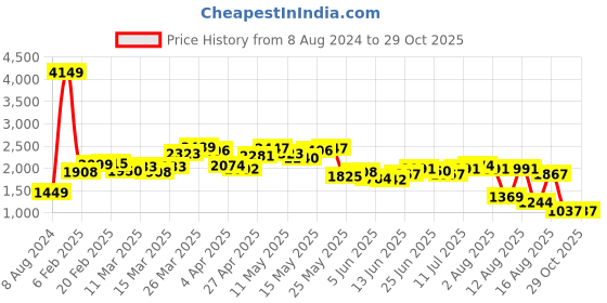 myntra.com StyleCast Black Ribbed Longline Pullover stylecast Price History Graph from 8 Aug 2024 to 28 Oct 2025