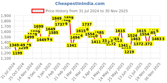 myntra.com StyleCast Black Round Neck Basic Jumpsuit stylecast Price History Graph from 31 Jul 2024 to 30 Nov 2025