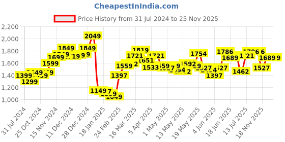 myntra.com StyleCast Black Round Neck Basic Jumpsuit stylecast Price History Graph from 31 Jul 2024 to 24 Nov 2025