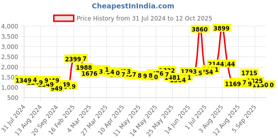 myntra.com StyleCast Black Round Neck Basic Jumpsuit stylecast Price History Graph from 31 Jul 2024 to 12 Oct 2025