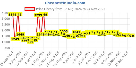 myntra.com StyleCast Black Round Neck Basic Jumpsuit stylecast Price History Graph from 17 Aug 2024 to 23 Nov 2025