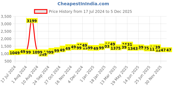 myntra.com StyleCast Black Round Neck Bodycon Dress stylecast Price History Graph from 17 Jul 2024 to 4 Dec 2025