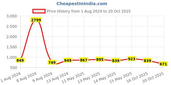 myntra.com StyleCast Black Round Neck Long Sleeves Crop Fitted Top With Thumbholes stylecast Price History Graph from 1 Aug 2024 to 20 Oct 2025