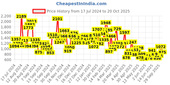 myntra.com StyleCast Black Round Neck Printed Cotton Fit & Flare Dress stylecast Price History Graph from 17 Jul 2024 to 20 Oct 2025