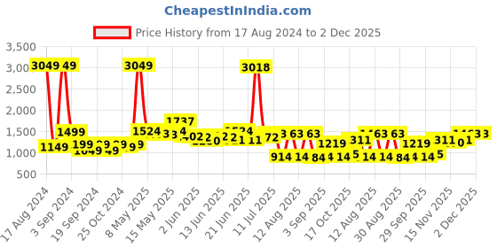myntra.com StyleCast Black Round Neck Self Design Basic Jumpsuit stylecast Price History Graph from 17 Aug 2024 to 2 Dec 2025