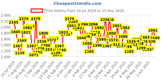 myntra.com StyleCast Black Round Neck Top With Skirt stylecast Price History Graph from 24 Jul 2024 to 23 Nov 2025