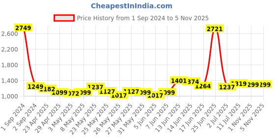 myntra.com StyleCast Black Ruched Bodycon Dress stylecast Price History Graph from 1 Sep 2024 to 3 Nov 2025
