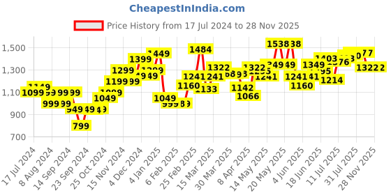 myntra.com StyleCast Black Ruched Sheath Mini Dress stylecast Price History Graph from 17 Jul 2024 to 27 Nov 2025
