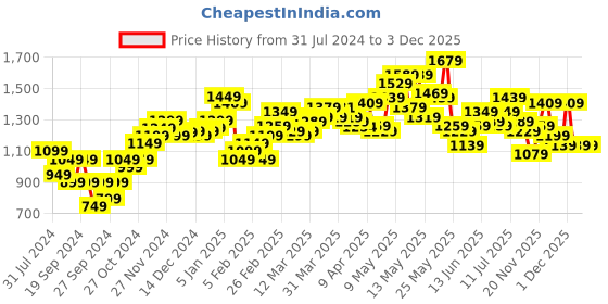 myntra.com StyleCast Black Scoop Neck Lace Inserts Playsuit stylecast Price History Graph from 31 Jul 2024 to 1 Dec 2025