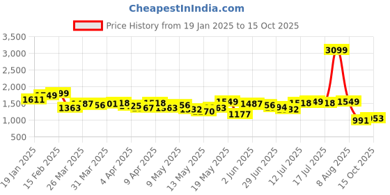 myntra.com StyleCast Black Self Design A-Line Dress stylecast Price History Graph from 19 Jan 2025 to 15 Oct 2025