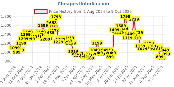 myntra.com StyleCast Black Self Design Flared Palazzos stylecast Price History Graph from 1 Aug 2024 to 9 Oct 2025