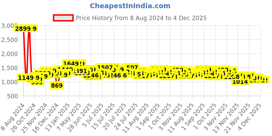 myntra.com StyleCast Black Self Design Flared Sleeves Fit & Flare Dress stylecast Price History Graph from 8 Aug 2024 to 4 Dec 2025