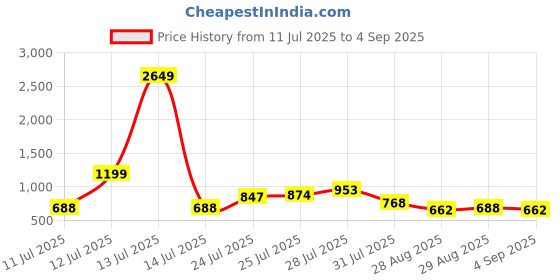 myntra.com StyleCast Black Self Design High Neck Top stylecast Price History Graph from 11 Jul 2025 to 4 Sep 2025